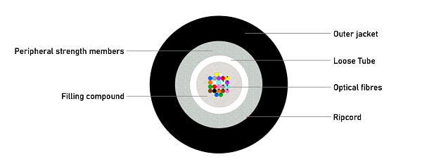Universal glass yarn armoured Unitube Cable (BT) 3100N
